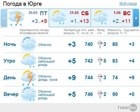 Погода инской кемеровская область на неделю. Погода в Юрге. Погода Юрга. Юрга погода сегодня. Погода в Юрге на сегодня.