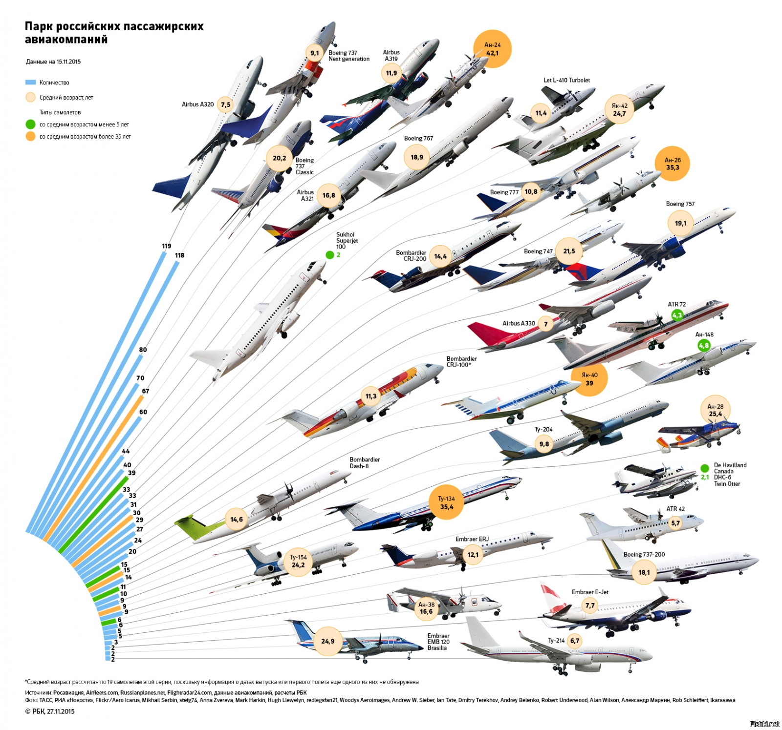 Типы самолетов военной авиации