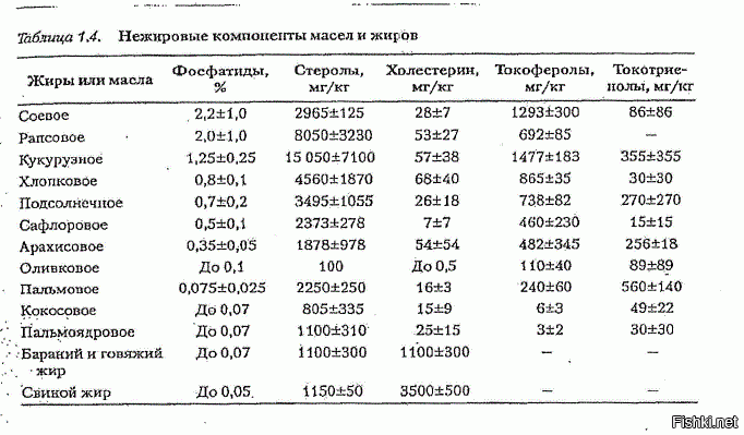 Сливочное масло холестерин высокий. Растительное масло холестерин таблица. Содержание холестерина в растительных маслах таблица. В растительном масле есть холестерин. Содержание холестерина в растительном масле.