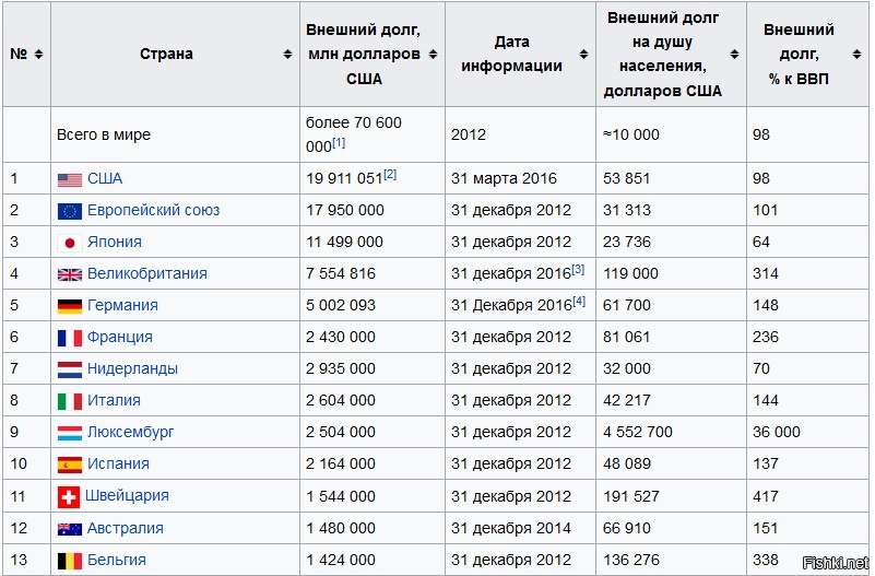 Долг на сегодняшний день. Внешний долг стран 2022. Государственный долг стран 2022 года таблица. Внешний долг стран мира на 2021 год таблица. Внешний долг стран мира на 2022 таблица.