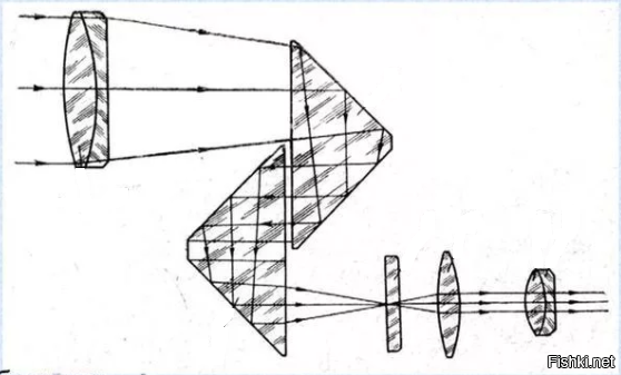 Оптическая схема перископа