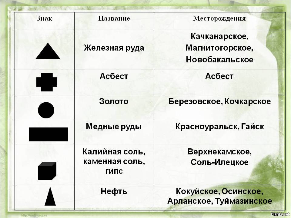 На рисунке представлены значки которыми обозначаются месторождения полезных ископаемых на гео