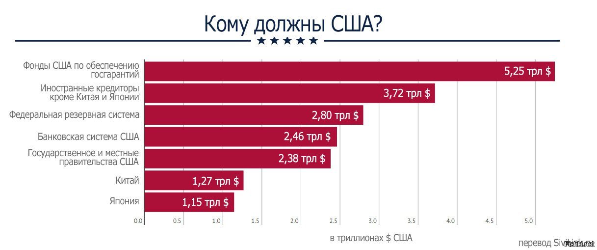 Кому и за что. Кому должны США. Сколько США должны Китаю. Кому должны США внешний долг. Страны кредиторы США.