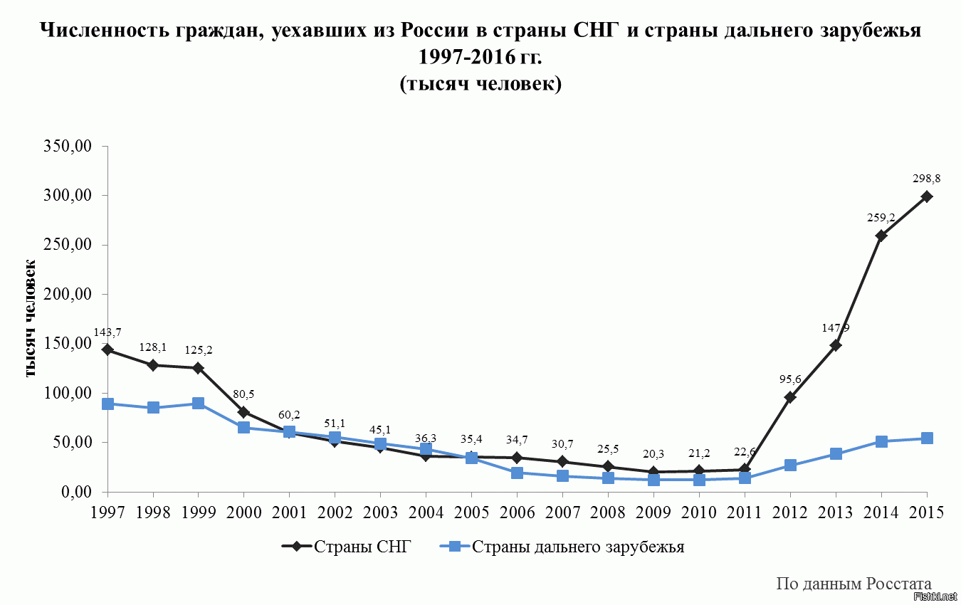 Сколько россиян в америке. График эмиграции из России по годам. Эмиграция Россия статистика 2021. Эмиграция из России по годам таблица. Статистика по эмиграции из России по годам.