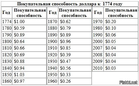 Курс доллара в 1989 году. Покупательная способность доллара. Покупательская способность доллара. Доллар по годам таблица. Ценность доллара по годам.