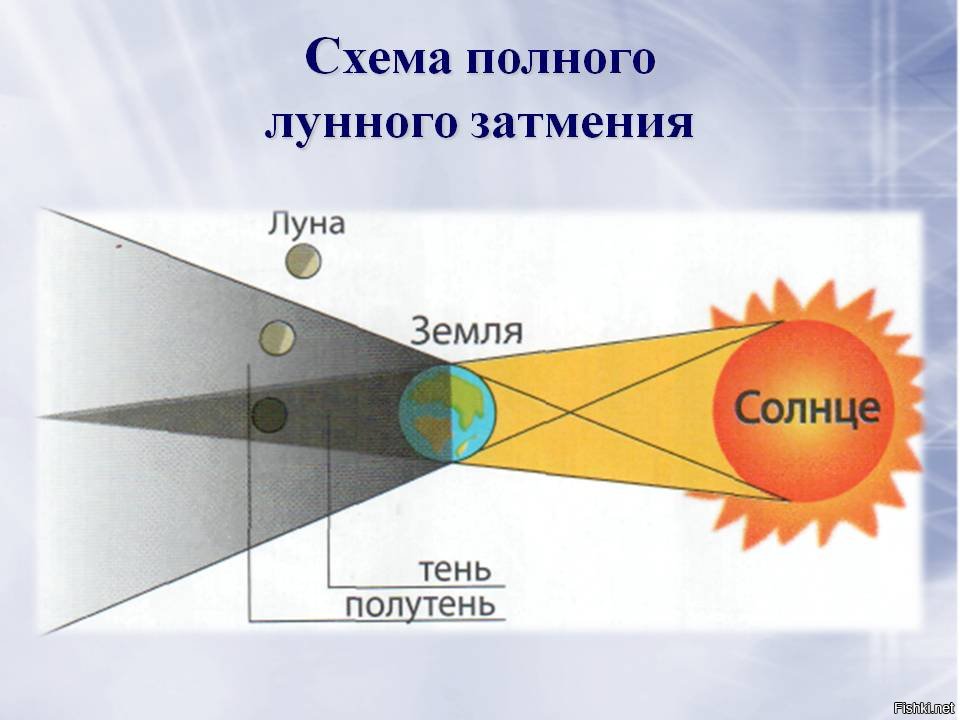 Расположение солнца земли и луны картинка