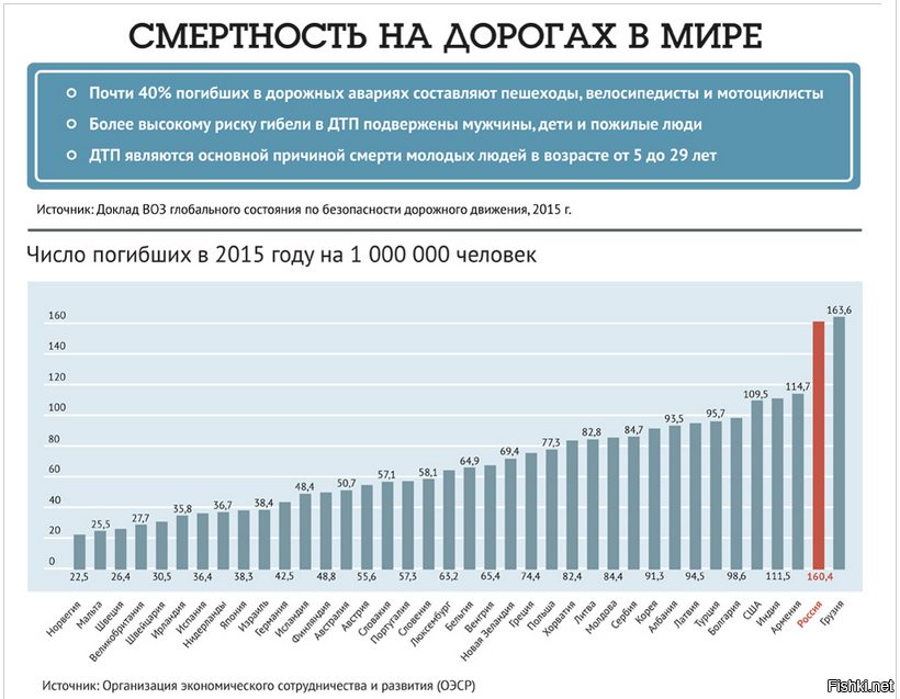 Сколько гибнет в россии в день. Статистика смертности в автокатастрофах в России по годам. Статистика смертности в ДТП В мире. Статистика ДТП по странам.
