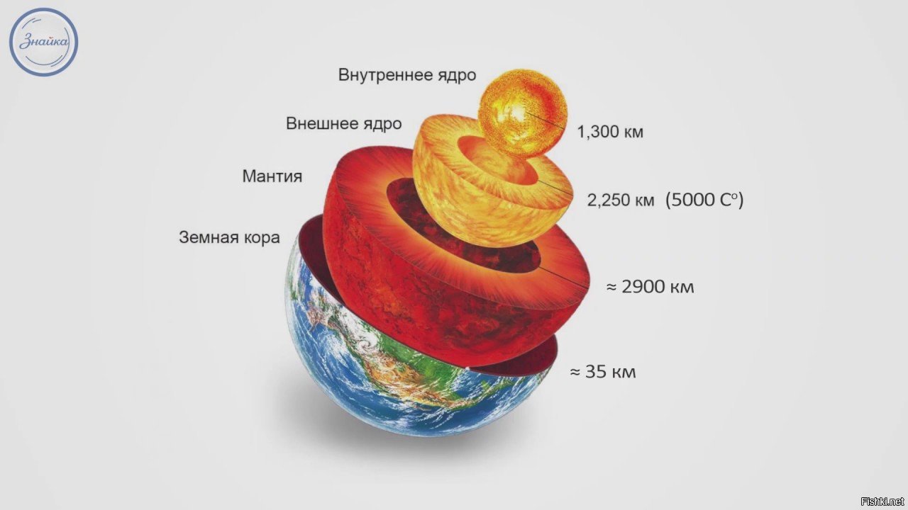 Схема внутреннего строения земного шара 5 класс география