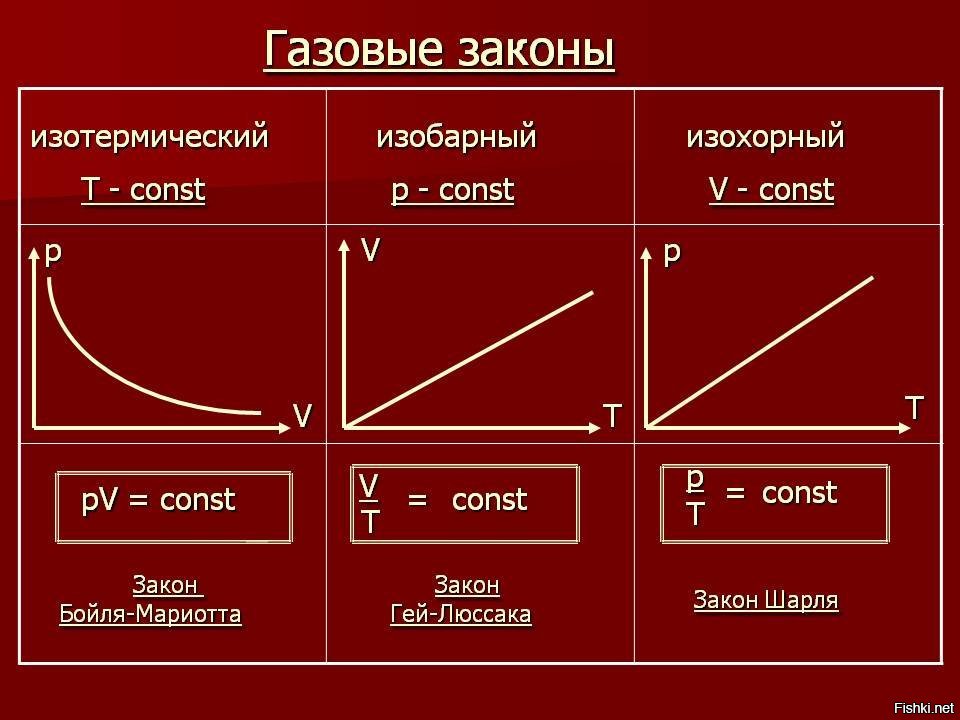 Диаграммы газовых законов