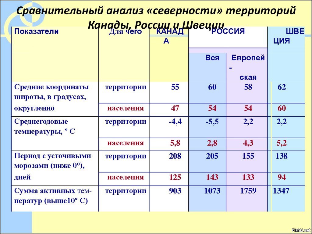 Сравните географическое положение россии и канады и китая работу оформите в виде таблицы схемы