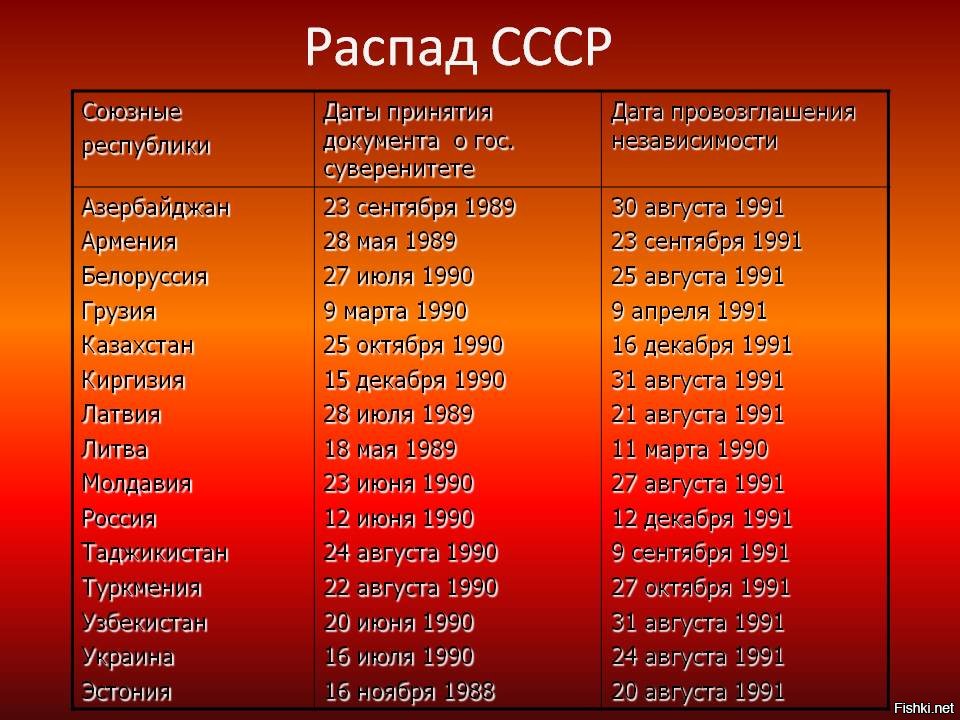 Напишите год вхождения в состав ссср территорий которые отмечены на схеме цифрами