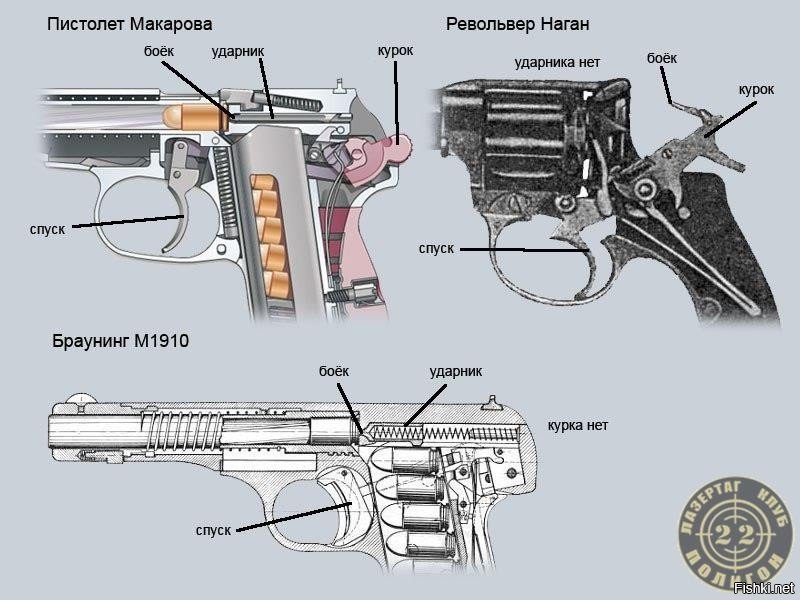 Строение пистолета схема