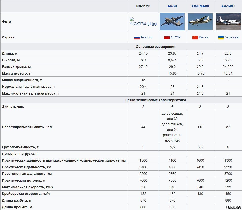 Аналогичные технические характеристики. Ил-112в ТТХ. Шасси ил-112. Ил-112 технические характеристики. Ил 112 грузовой отсек.