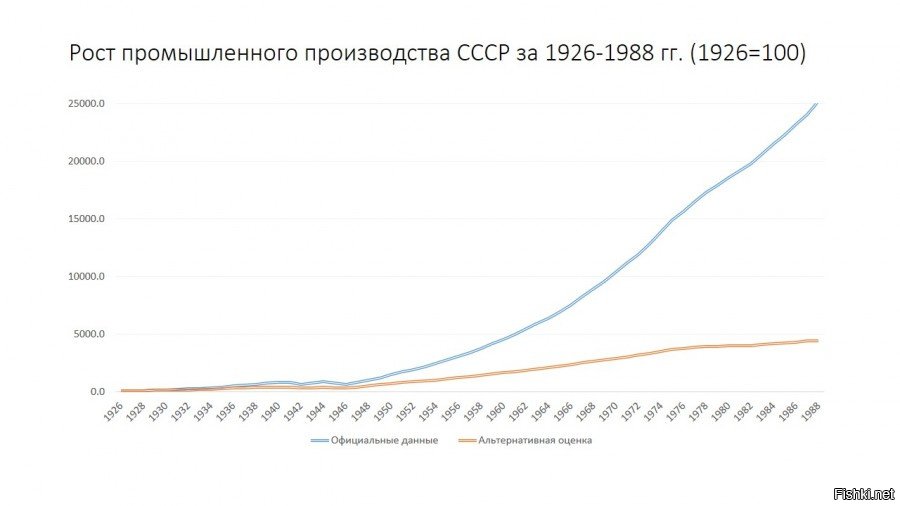 Рост российской промышленности