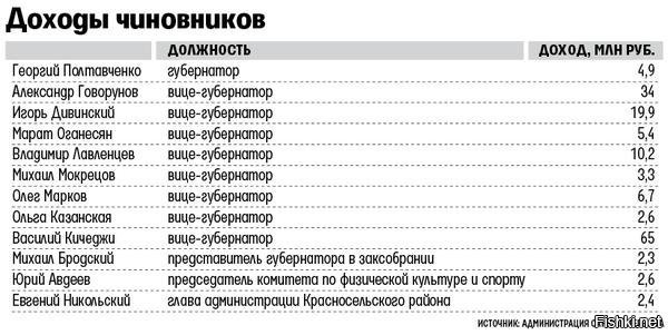 Губернаторы санкт петербурга список по годам. Доходы чиновников. Декларация чиновников.