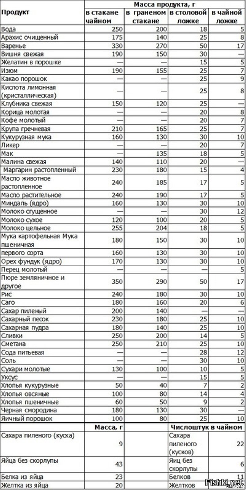 Таблица мер и весов сыпучих продуктов в граммах