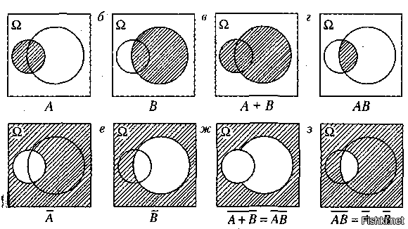 Пересечение объединение событий противоположные события диаграммы эйлера. Изобразить диаграмму Эйлера для множества. События а и биизображены на диаграмеэлера. На диаграмме Эйлера изображены события а и б. Изобразите следующие множества геометрически.