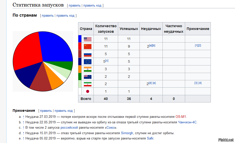 Какие сейчас запущены. Статистика космических запусков. Статистика запусков ракет в России по годам. Роскосмос статистика запусков. Статистика запусков ракет Роскосмос.