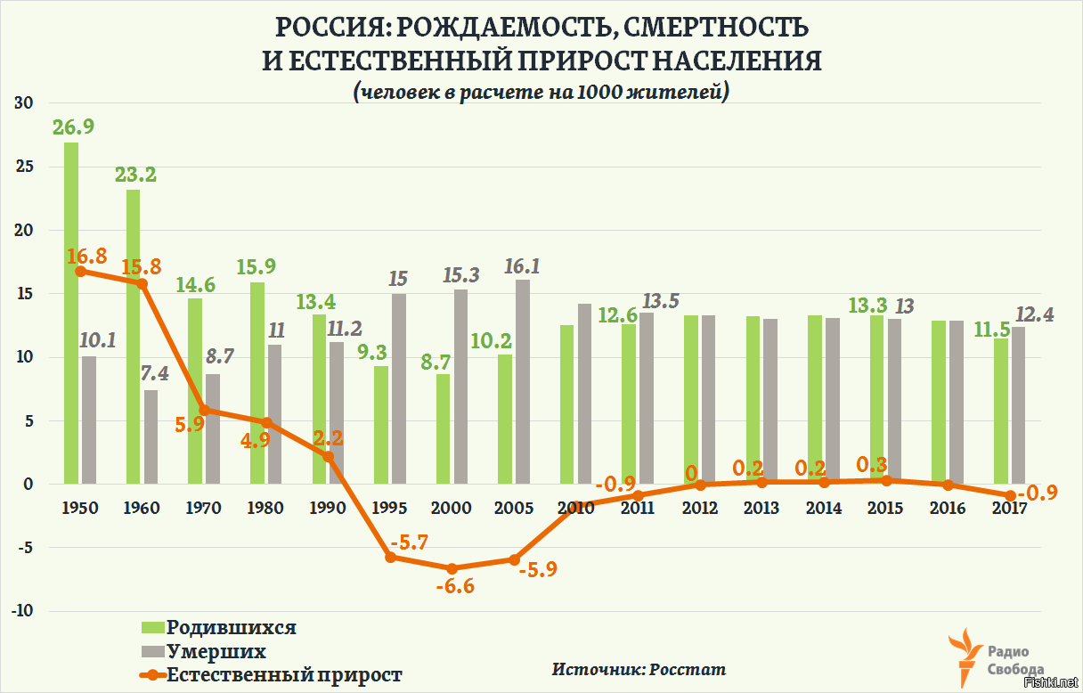 Используя рисунки 9 11 учебника и карты рождаемости смертности