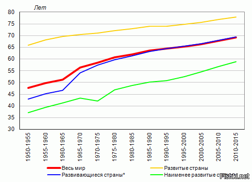 И 100 средняя продолжительность. Диаграмма Продолжительность жизни в мире. График продолжительности жизни в мире по векам. График роста средней продолжительности жизни в мире.