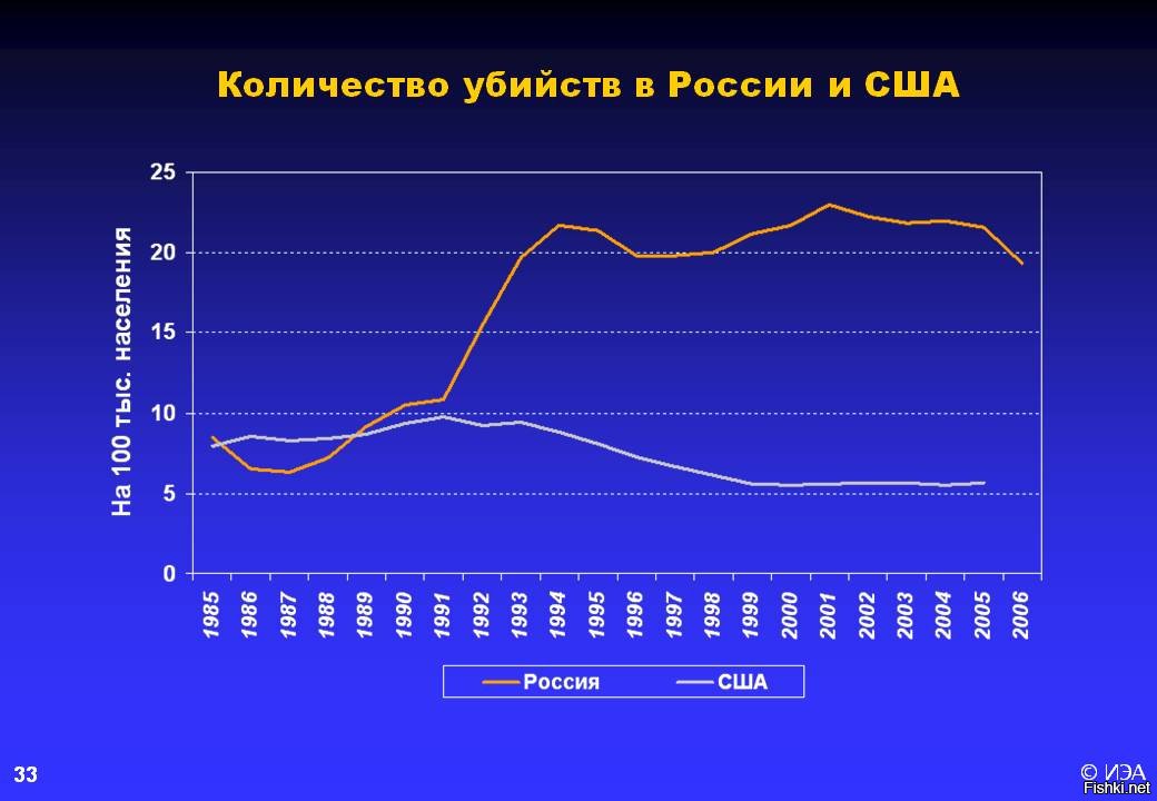 Сколько убийств. Уровень убийств в США по годам. Статистика убийств в России и США. Уровень преступности в США. Уровень преступности в России и США.