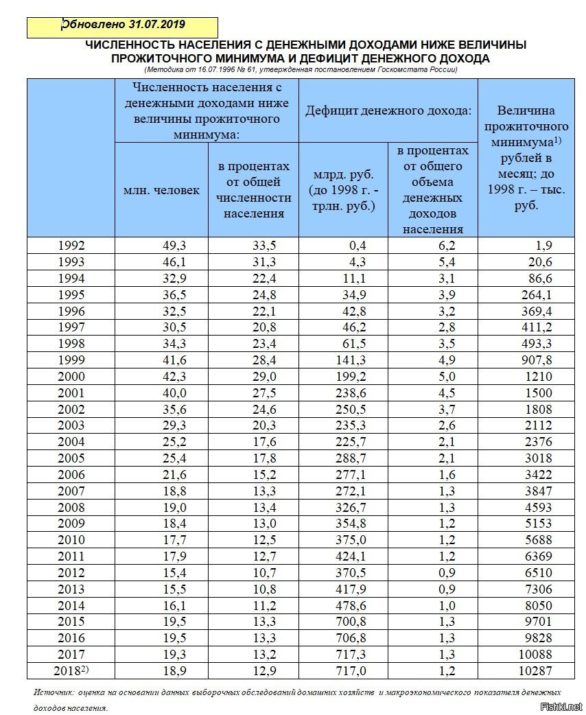 Исследуйте диаграмму сравните долю населения с денежными доходами ниже прожиточного минимума в 2012