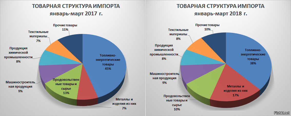 Диаграмма экспорта и импорта россии