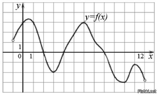 На рисунке изображен график функции y f x на интервале 2 12