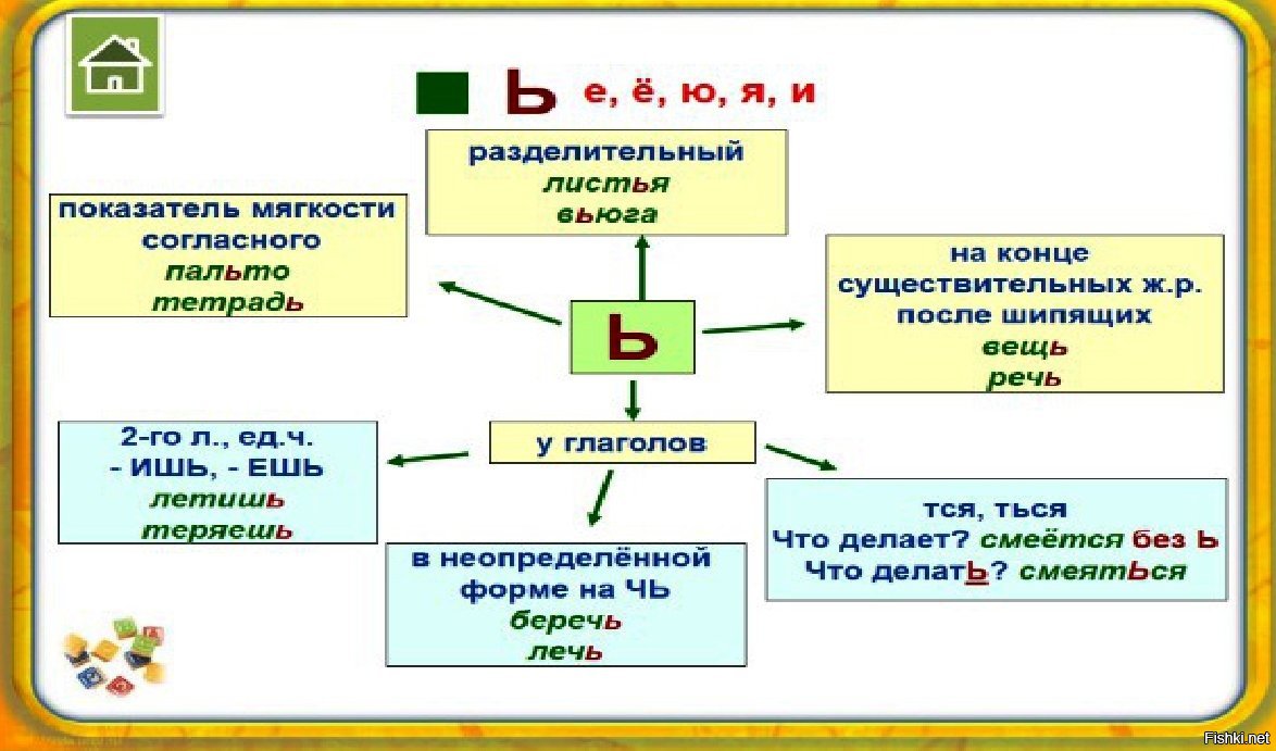 Мягкий знак после шипящих схема