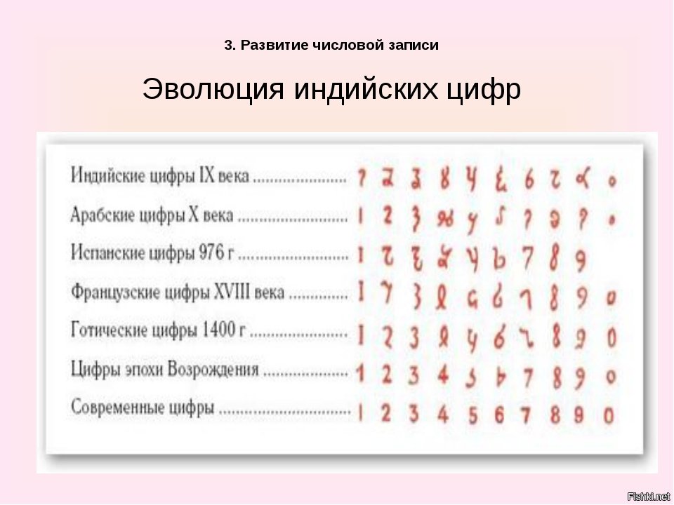 Какой народ придумал шахматы и цифры арабские. Эволюция арабских цифр. Эволюция индийских цифр. Индийские цифры происхождение. Индийские цифры 5 класс.