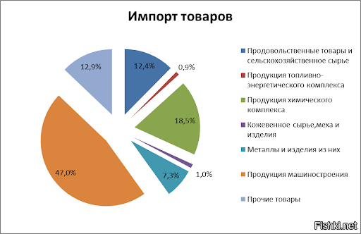 Диаграмма импорта россии