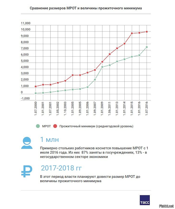 2016 году изменения. Динамика МРОТ И прожиточного минимума в России. Прожиточный минимум и МРОТ В России по годам график. Динамика изменения МРОТ. Диаграмма МРОТ И прожиточного минимума.