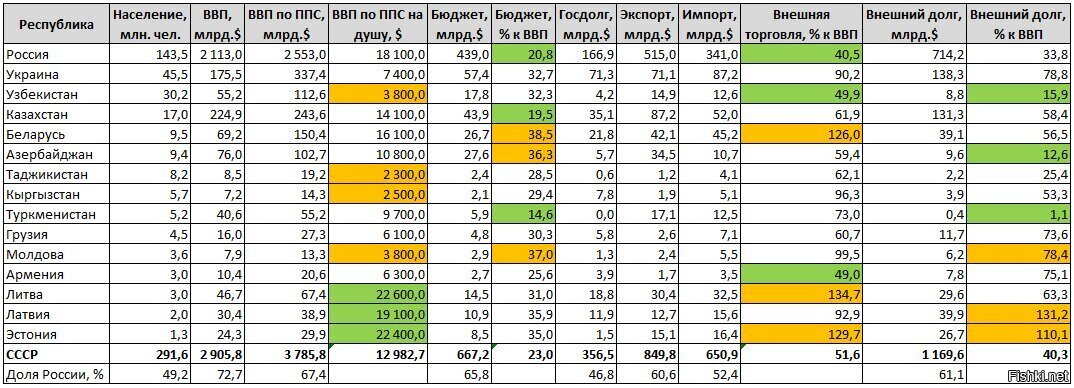 Бюджет и население страны. Структура ВВП СССР по годам. Бюджеты республик в СССР. ВВП бывших республик СССР 2021. Бюджет бывших советских республик.