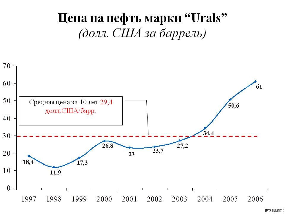 Нефть urals сейчас