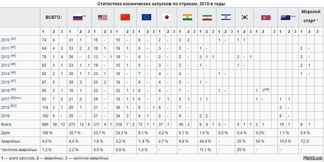 Сколько запусти. Запуски ракет Роскосмос статистика. Количество запусков Роскосмоса по годам. Число космических запусков по годам. Количество запусков в космос.