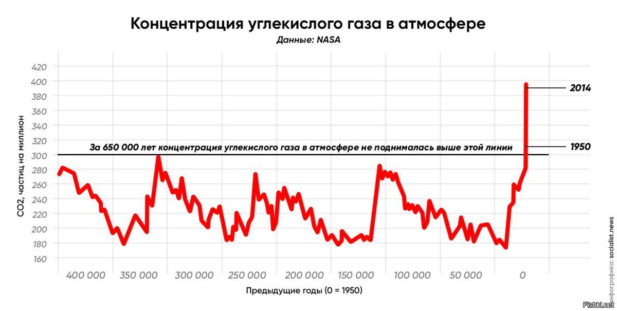 Концентрация co карта