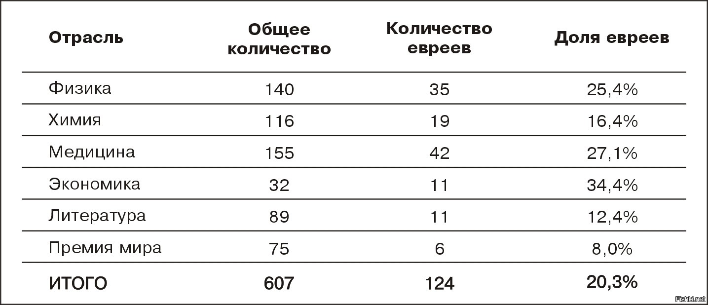 Количество нобелевских лауреатов евреев. Евреи Нобелевские лауреаты процент. Численность евреев. Количество евреев.