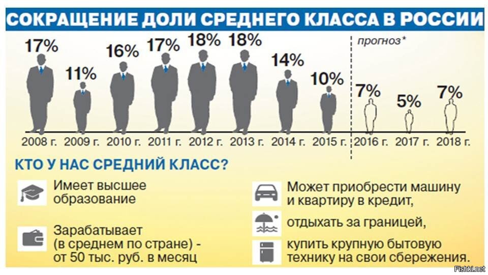 Есть ли в современной россии средний класс проект