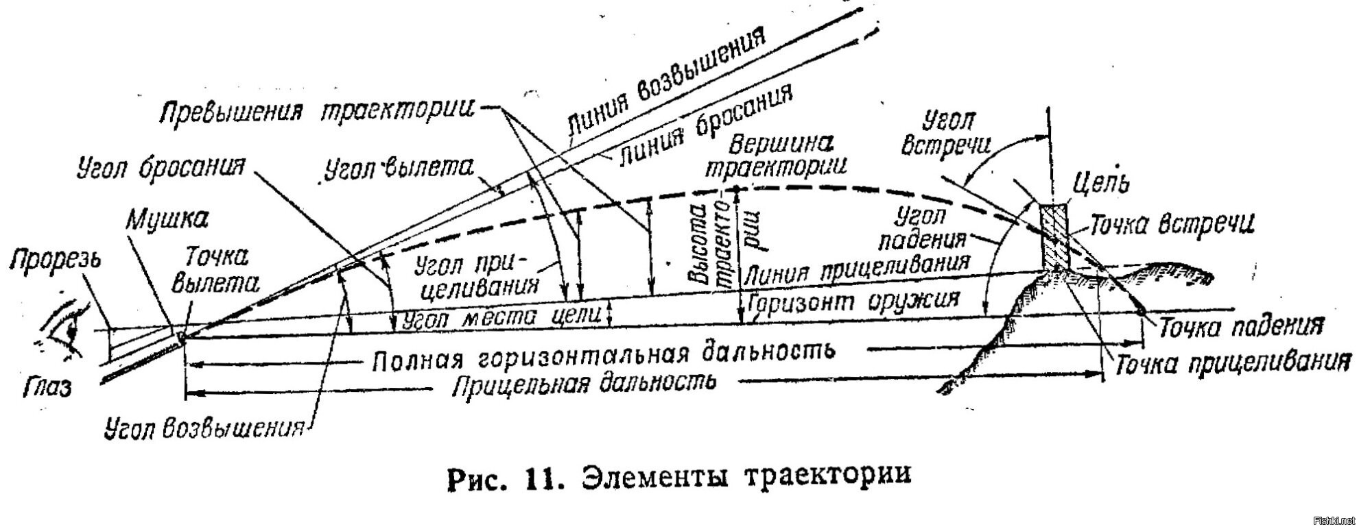 Схема траектории полета пули