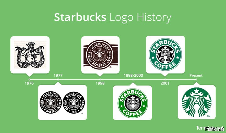 Logo history. Эволюция бренда Старбакс. История создания логотипа Старбакс. Starbucks logo Evolution. История изменения логотипа Старбакс.