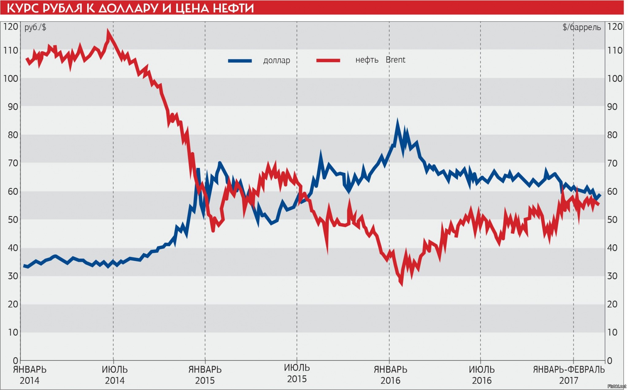 Курс рубля к доллару январь. Котировки нефти график. График нефти и рубля к доллару. Курс рубля на графике. График цен.