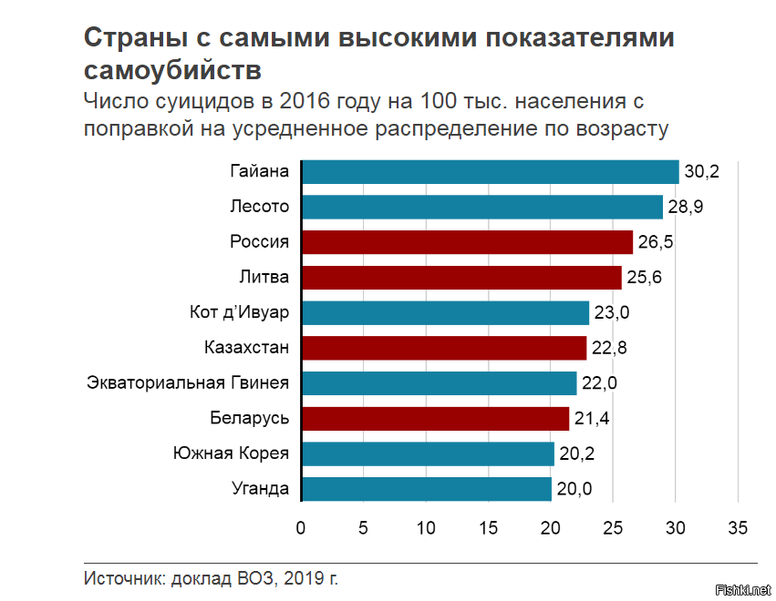 Сколько человек занимает. Воз статистика суицидов в мире. Статистика суицидов в России. Статистика самоубийств в России. Статистика суицидов в России 2020.