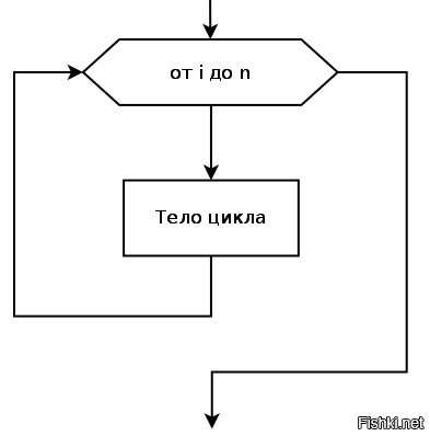 Блок схема для цикла с параметром