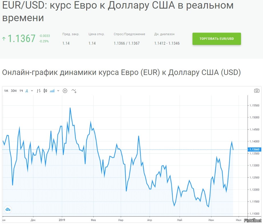 Курс евро диаграмма