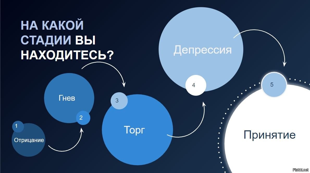 Картинка отрицание гнев торг