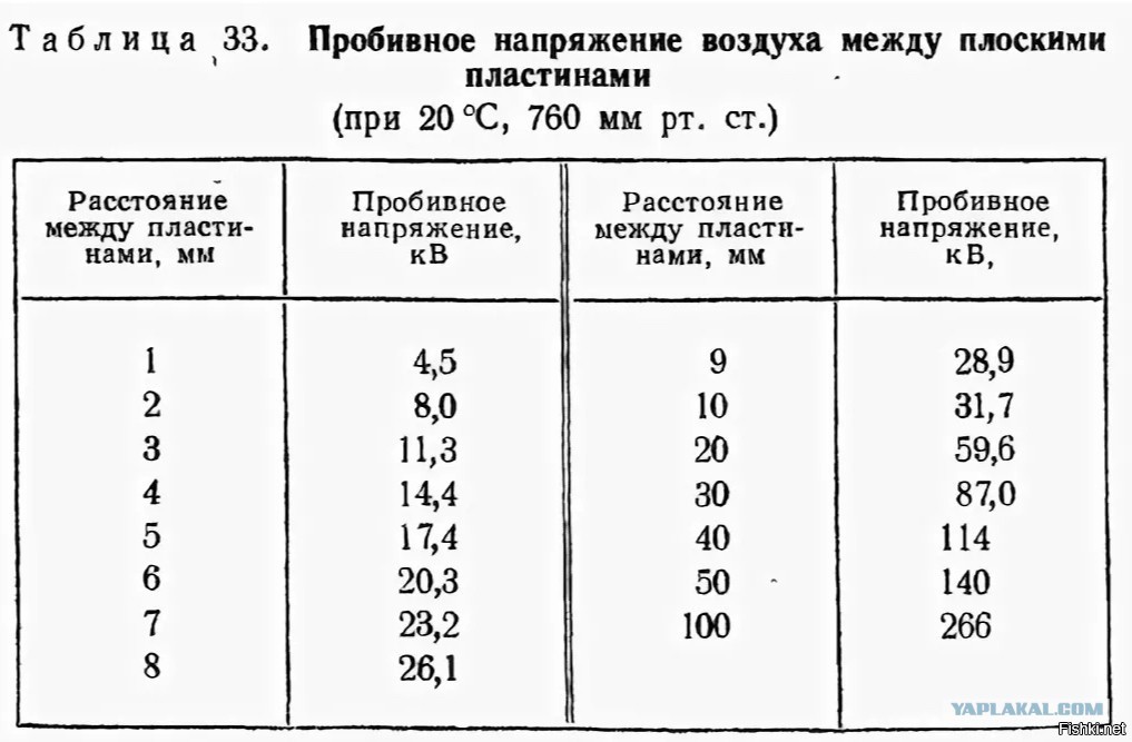 10 кв пробой. Напряжение пробоя воздуха 1 мм. Таблица пробоя воздушного зазора. Напряжение пробоя воздуха таблица. Какое напряжение пробивает 1 мм воздуха.