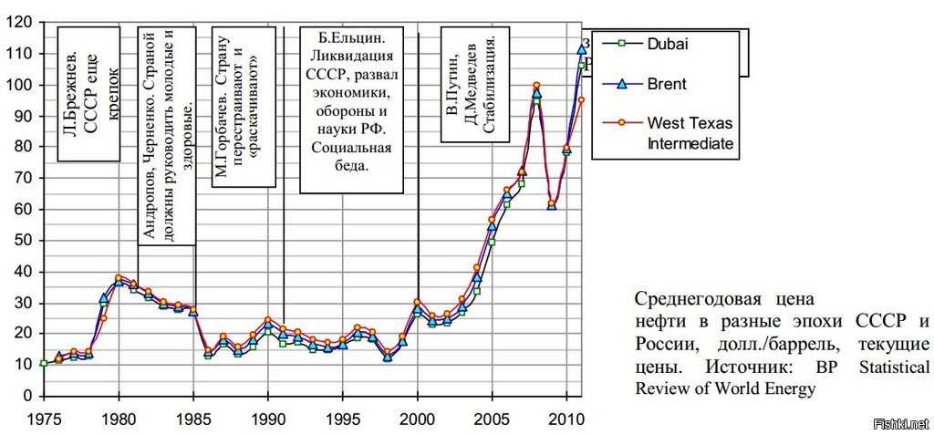 Нефти ссср. Стоимость нефти по годам с 1980. График нефти с 1900 года. Динамика нефти за 20 лет. График нефти с 1980.