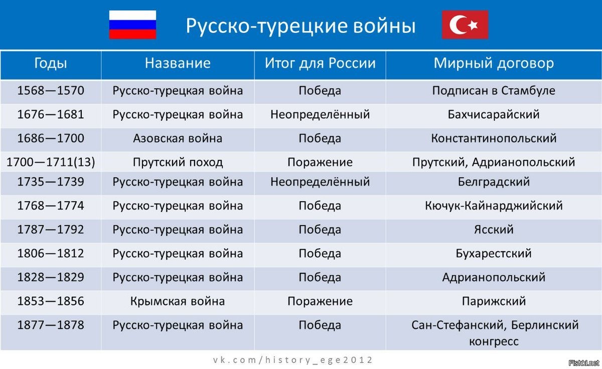 Запишите название пропущенное в схеме мирные договоры россии заключенные