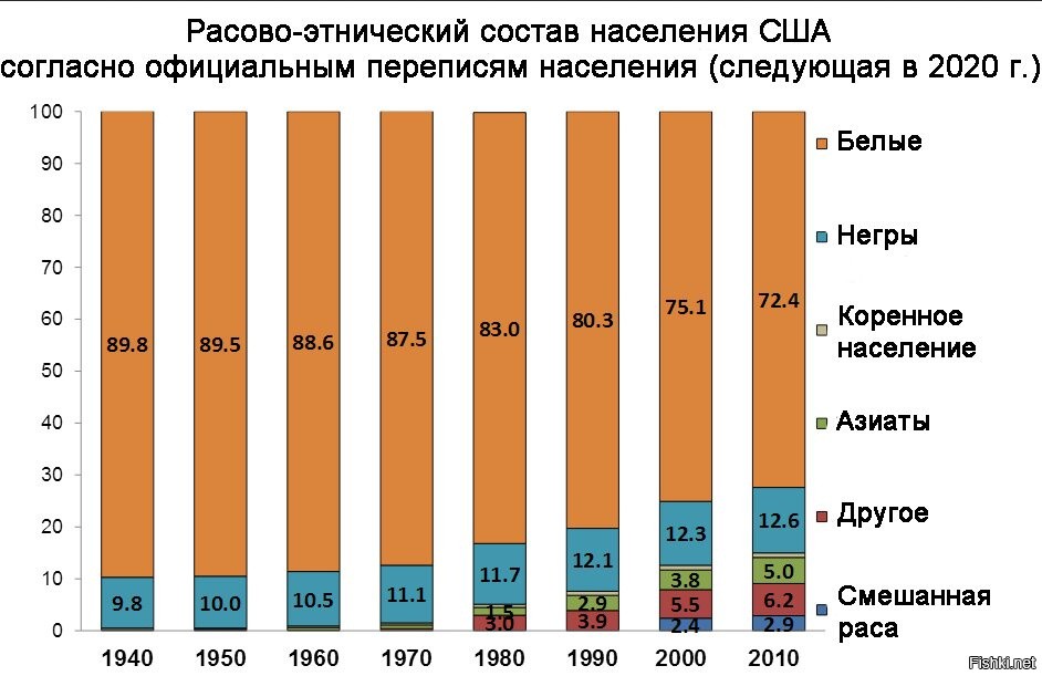 Население сша по плану