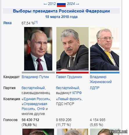 В каком году были выборы рф. Когда выборы президента России. Выборы президента России 2022.